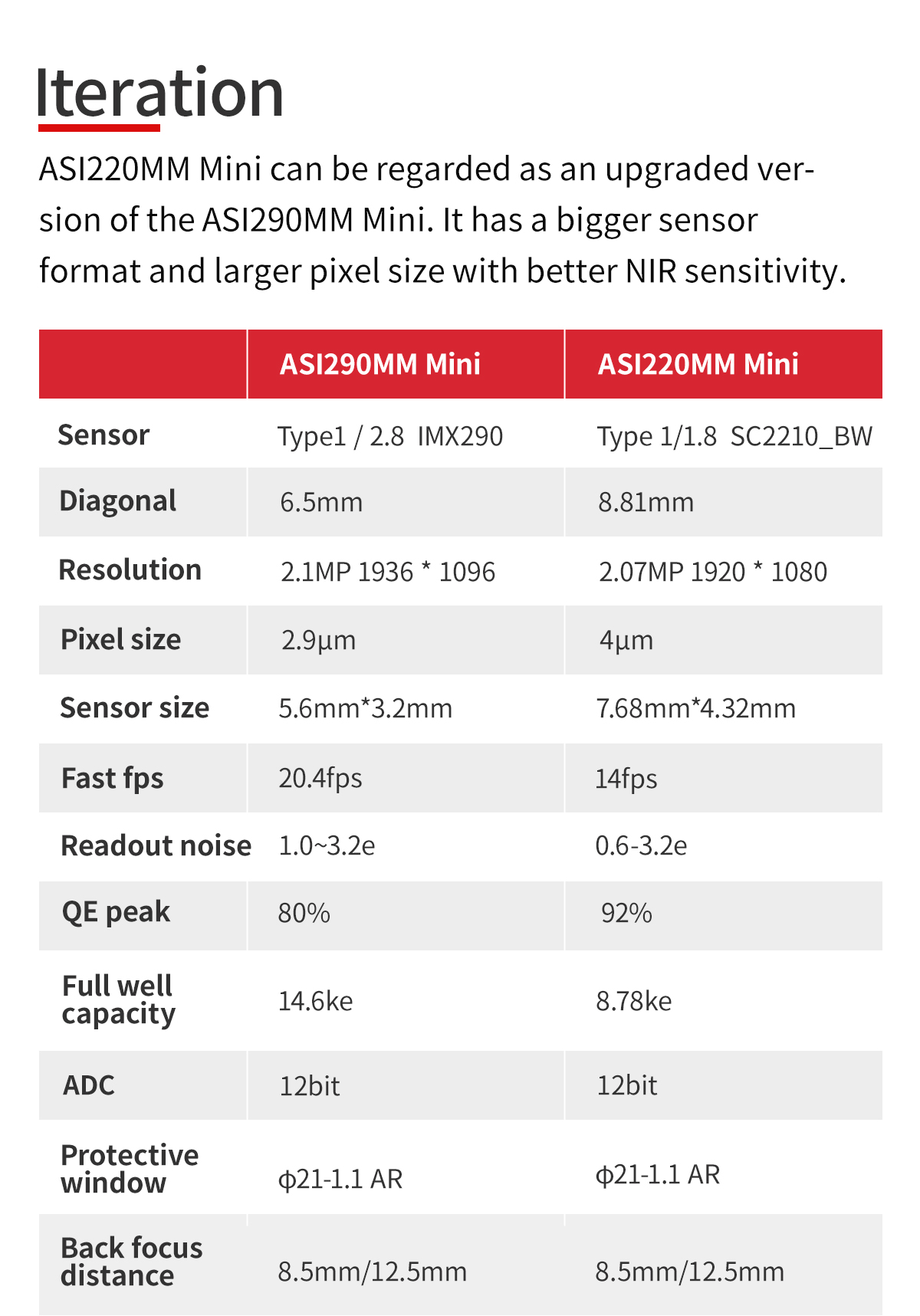  ASI 220 MM Mono Mini - camera USB 2.0 per guida planetaria e imaging 