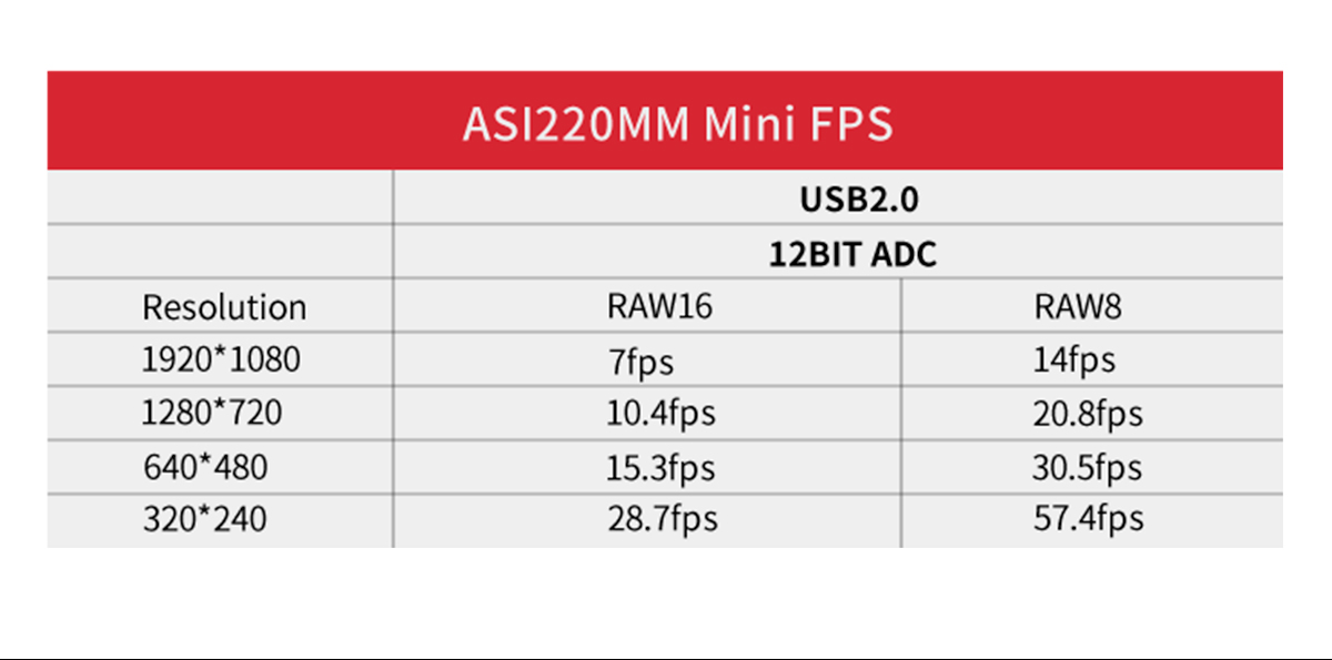  ASI 220 MM Mono Mini - camera USB 2.0 per guida planetaria e imaging 