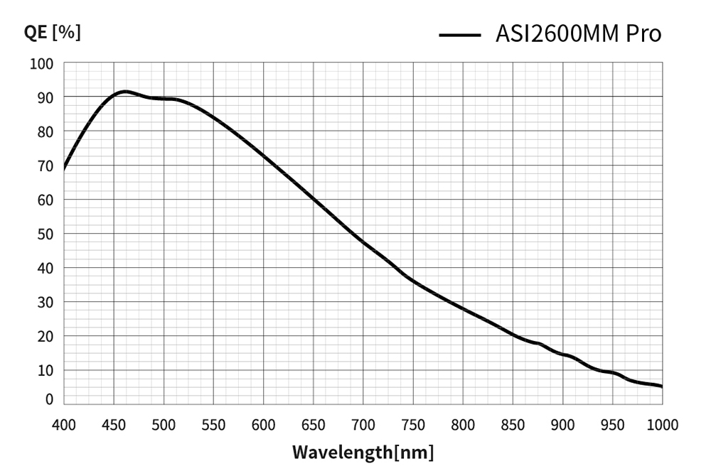   ZWO presenta la nuova ASI2600MM-Pro - sensore ADC nativo a 16 bit monocromatico con diagonale da 28.3mm e raffreddamento Peltier  