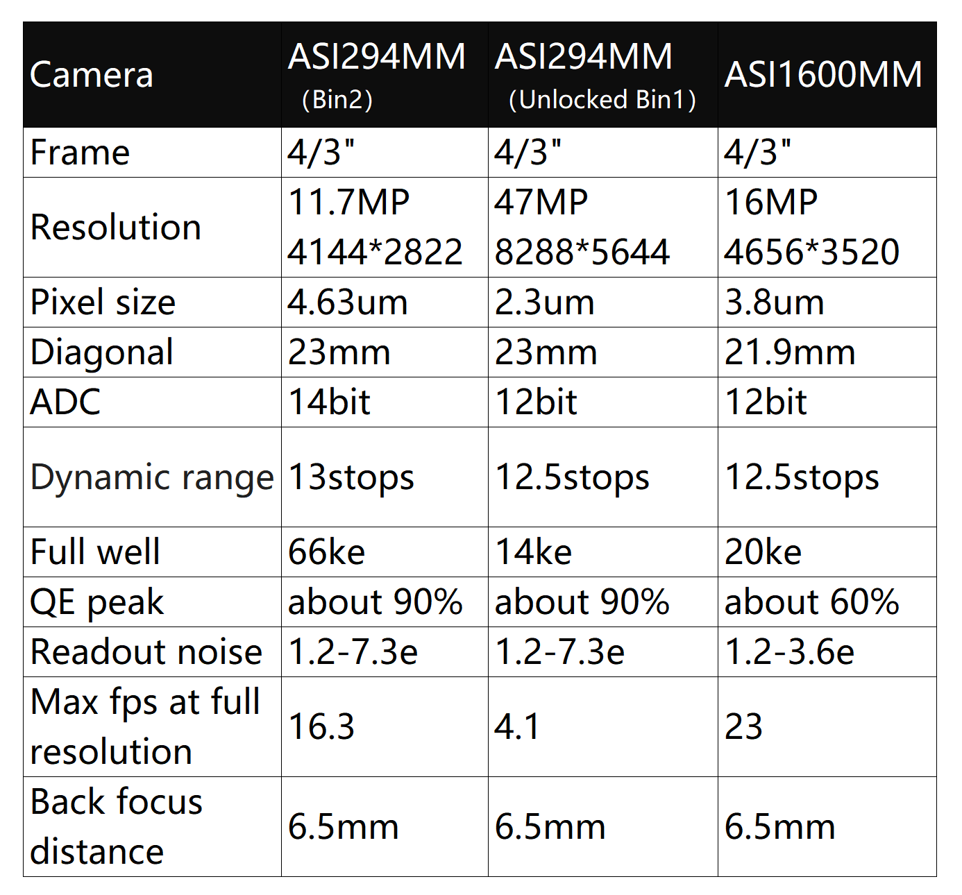   ZWO Mono CMOS Camera  ASI294MM  - Sensore IMX492  
