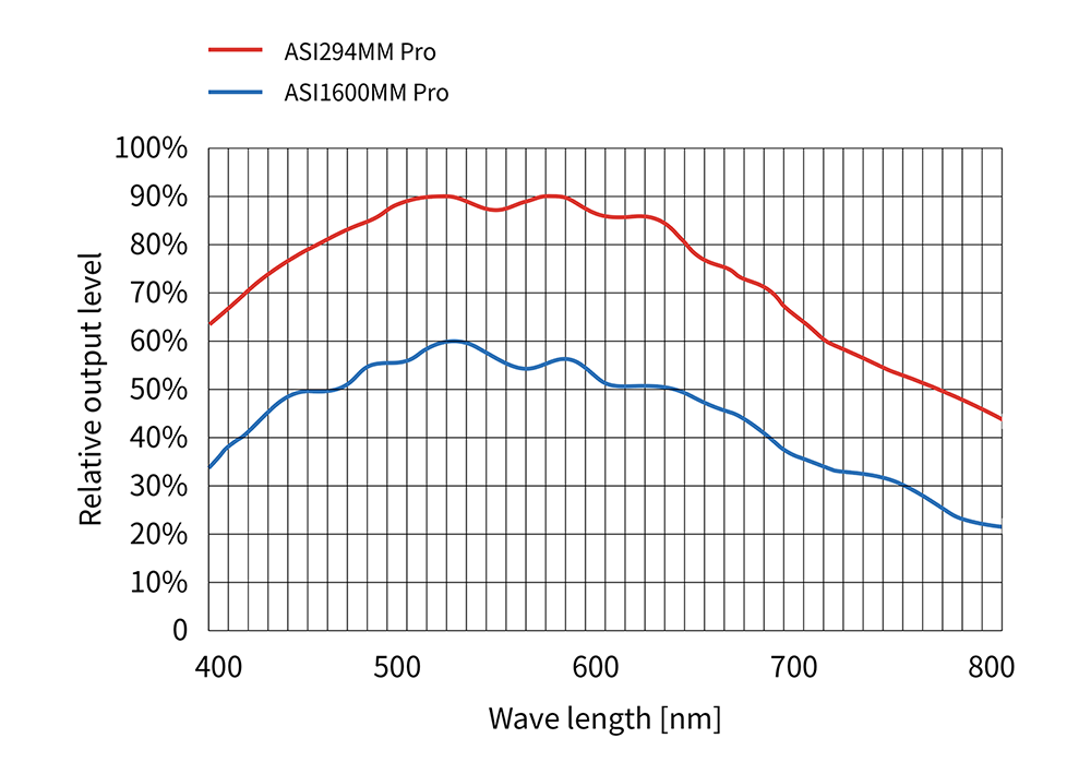   ZWO Mono CMOS Camera  ASI294MM  - Sensore IMX492  