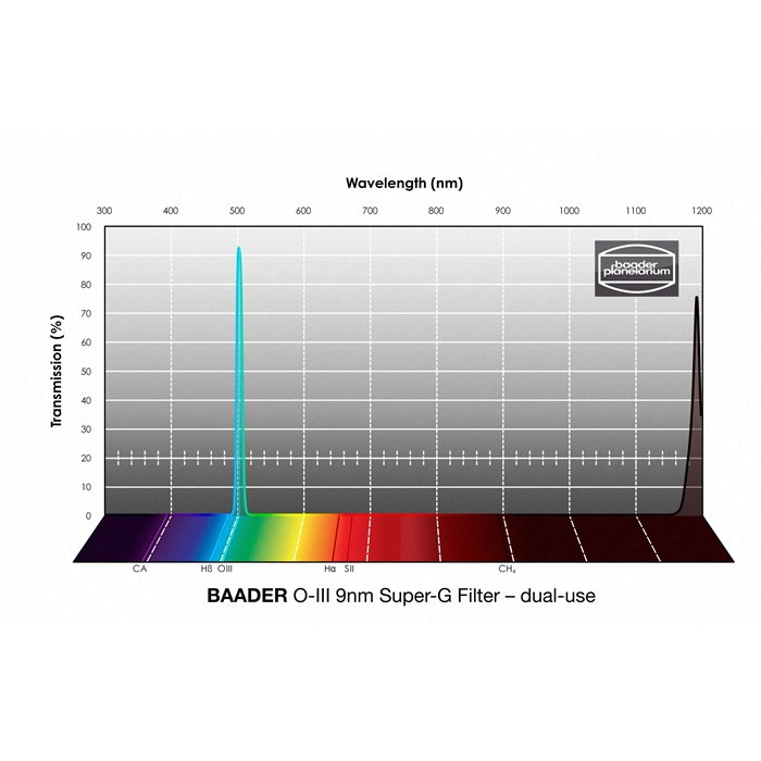 
Filtro O-III Super-G con 9 nm FWHM e una trasmissione massima del 97%.
