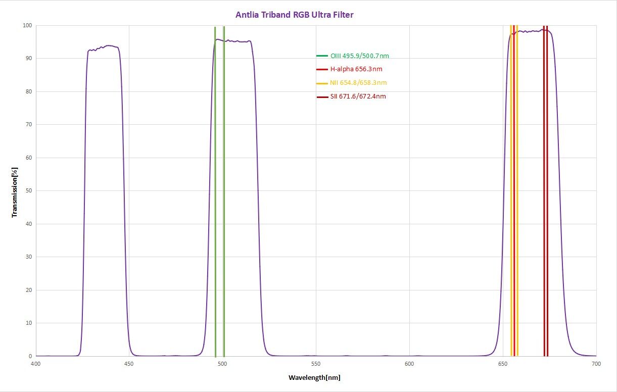  Filtro Antlia ALP-T 2"/50.8 mm Highspeed 5nm montato  