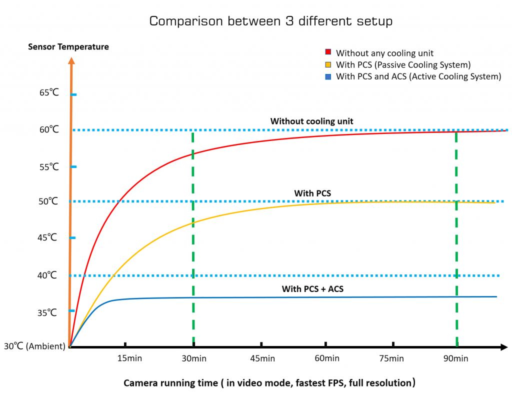  Active Cooling System (ACS) per camere Player One non Cooled 