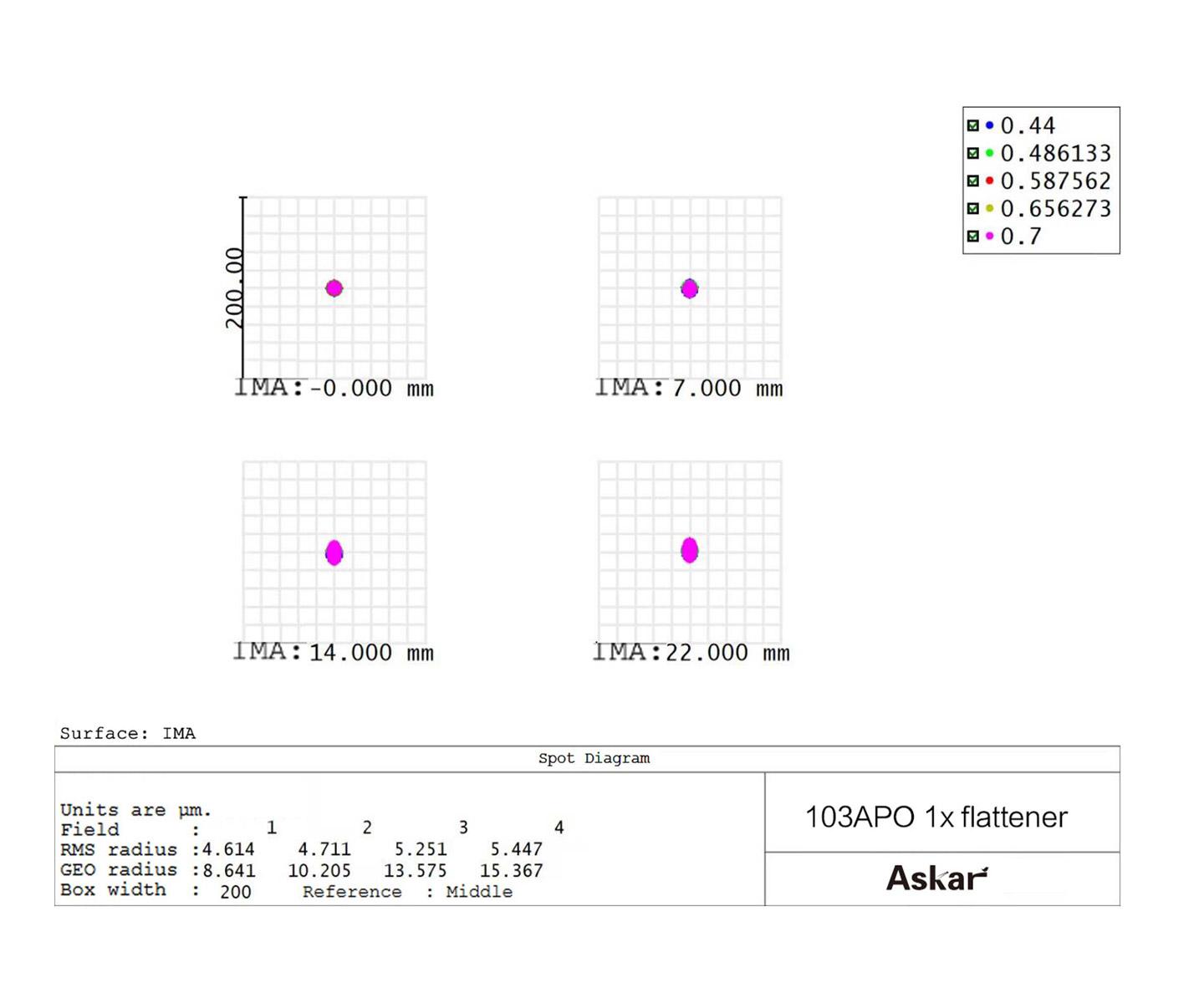  This flattener is designed for the Askar 103APO and corrects curvature and coma. [EN] 