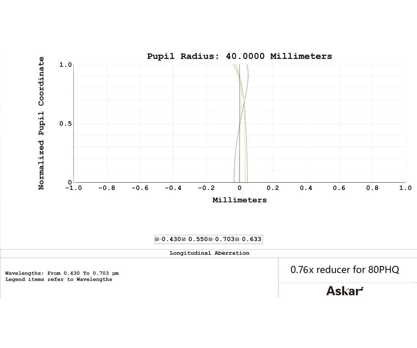  This reducer, connected with the astrographs, can effectively shorten the exposure time and dramatically increase your field of view. [EN] 