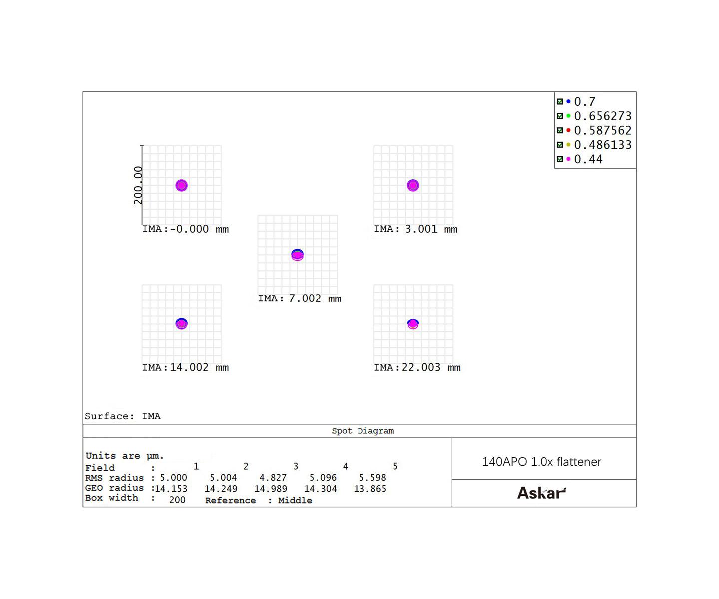  The Askar 1.0x corrector for the 140mm f7 Triplet APO provides a very good image quality across the entire field of view. [EN] 