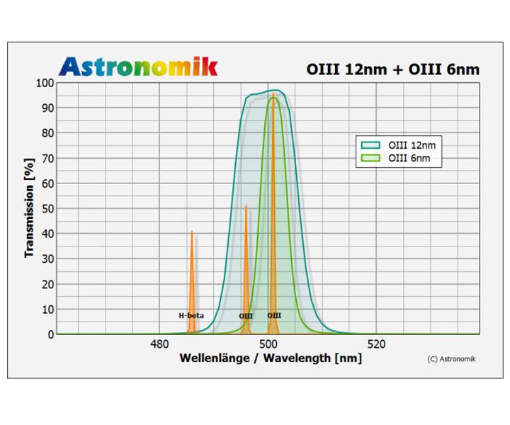  The Astronomik [O III] filter is a narrow band line filter for astro photography. [EN] 