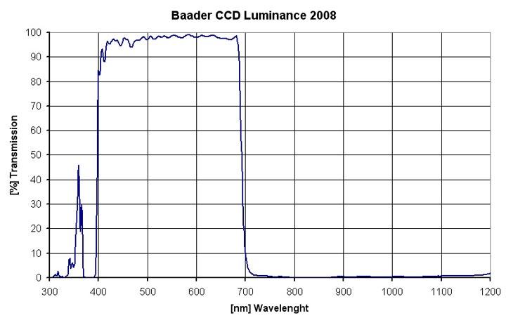  Set di filtri LRGB parafocali da 1¼" (31.8mm) per CCD, spessore 2mm. Rosso (R), Verde (G), Blu (B) e Luminanza (L, filtro IR-UV-cut per riprese nel visibile). Celle a basso profilo (LPFC) adatte a tutte le ruote portafiltri 