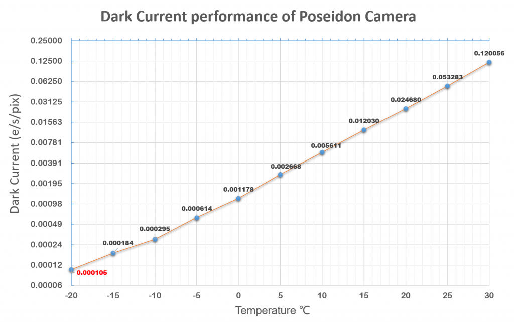  Camera Player One Poseidon-C Pro con sensore retro illuminato Starvis IMX571 USB3.0 Cooled camera
