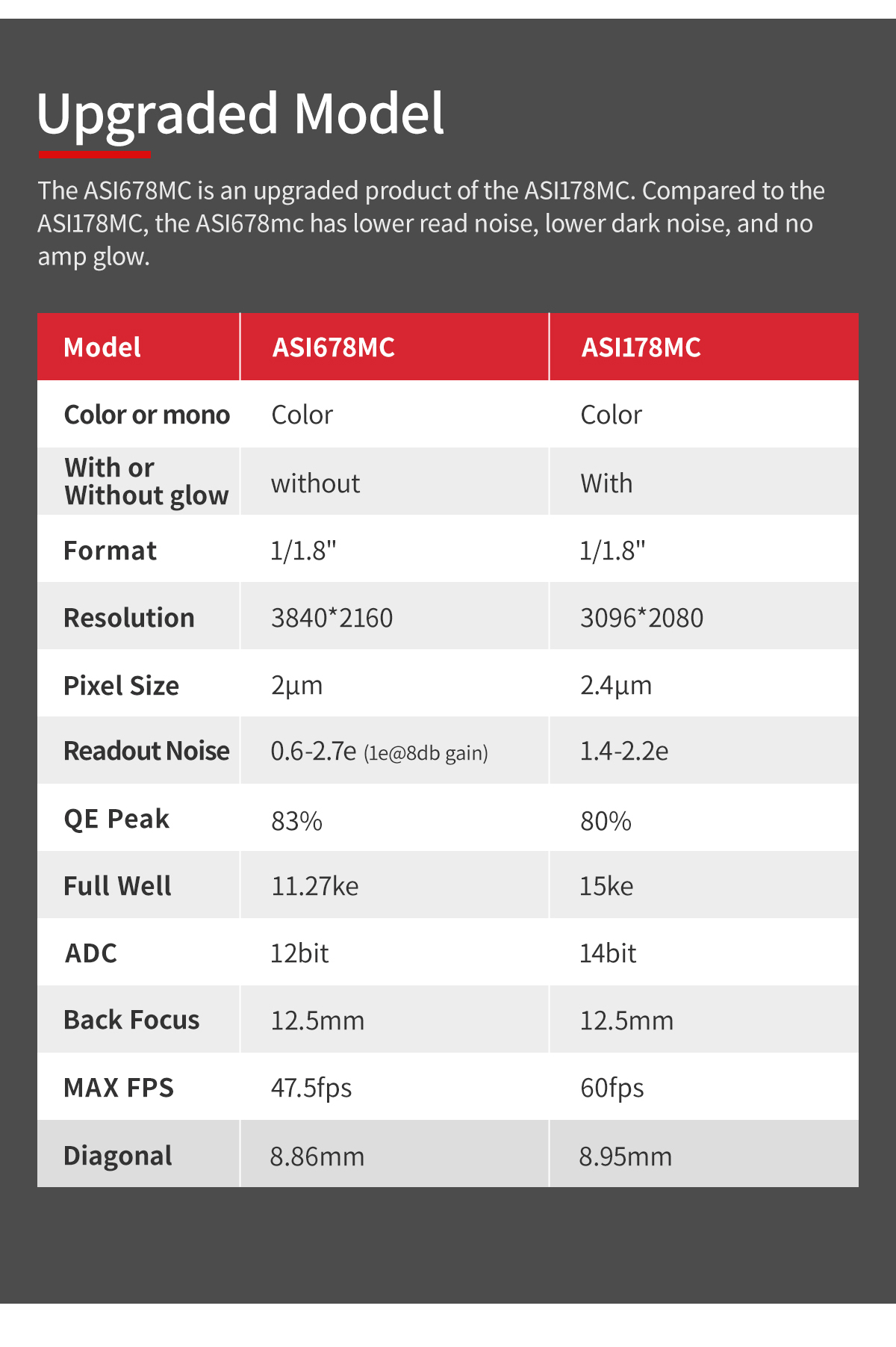   ZWO ASI678MC USB3.0 Color Astro Camera - Sensore  IMX678   