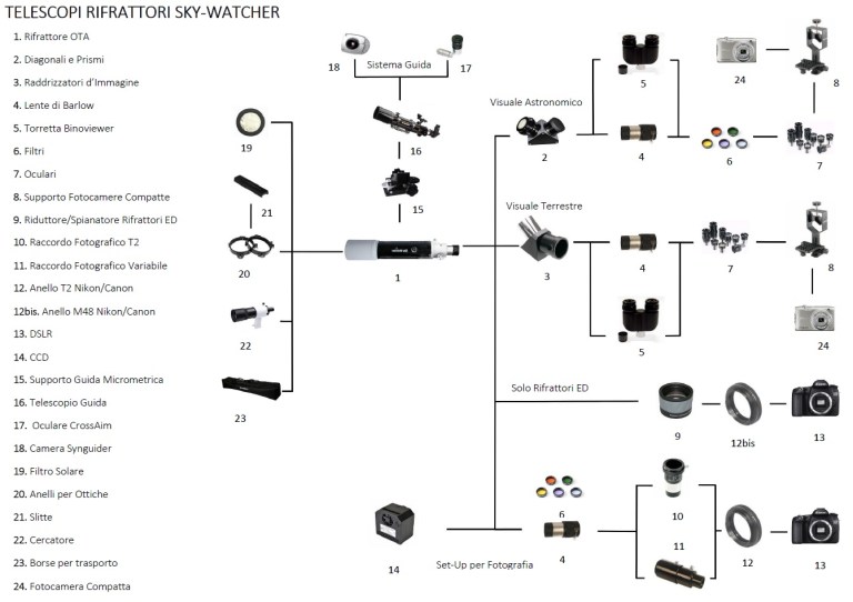  Tubo ottico Rifrattore Skywatcher 120 ED Apocromatico, diametro 120 mm,  focale 900 con accessori 