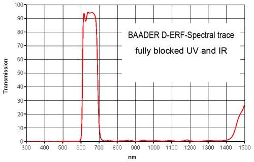  Filtro di Rigetto D-ERF da 135mm con trattamento dielettrico. Indispensabile per la protezione dei filtri h-alpha per le osservazioni solari come il Baader Solar Spectrum 