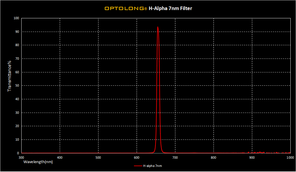  Optolong set HA 7nm, SII 6.5nm, OIII 6.5nm da 31mm non montati 