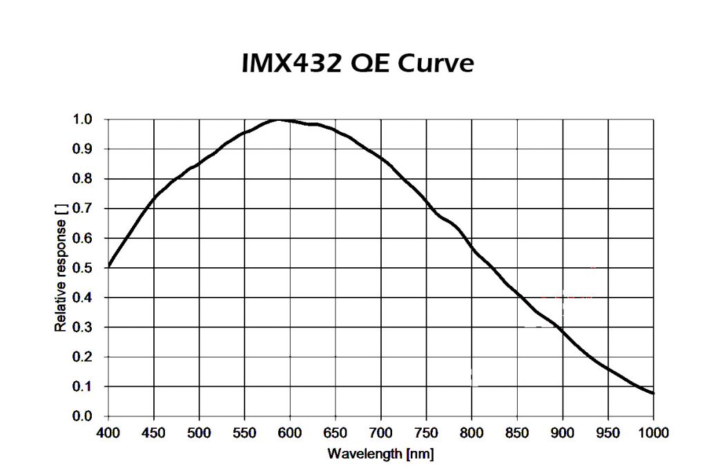  Camera  Apollo M-Max Mono   Player One  IMX432 per riprese solari di altissima qualità   