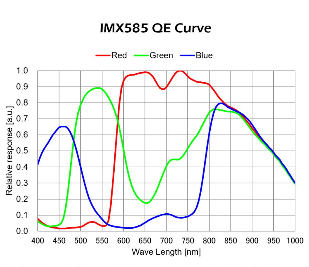  Camera  Uranus-C Colore Player One IMX585C   