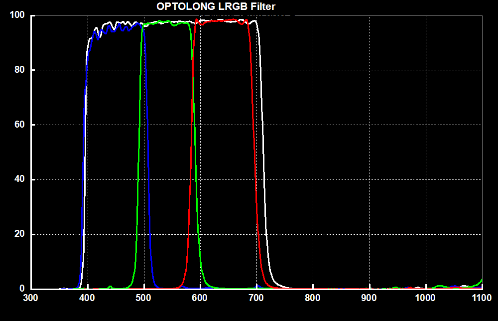  Set filtri dielettrici LRGB Optolong non montati da 31mm 