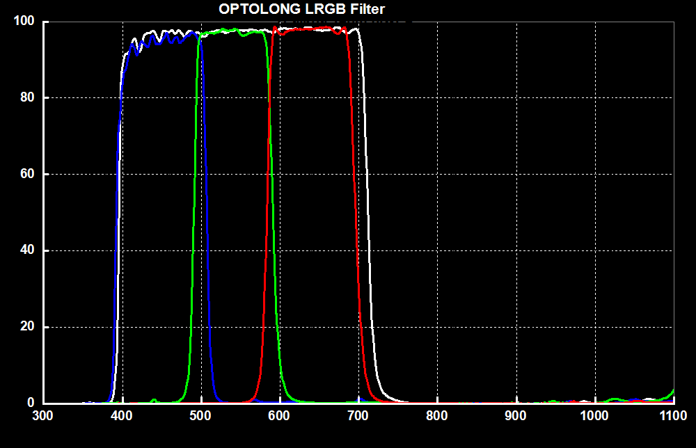  Optolong Set filtri LRGB e HA 7nm, SII 6.5nm, OIII 6.5nm da 31.8mm 