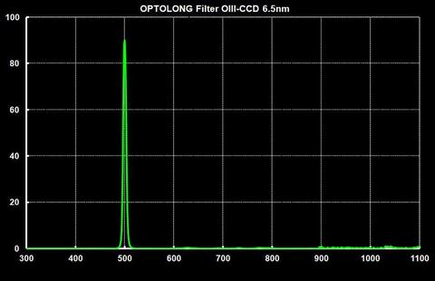  Optolong Set filtri LRGB e HA 7nm, SII 6.5nm, OIII 6.5nm da 31.8mm 