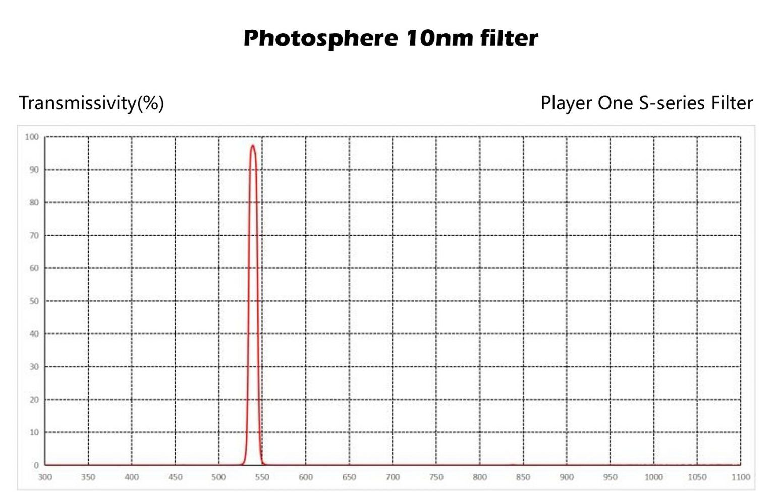   Filtro Player One Photosphere 10nm da 31,8mm   