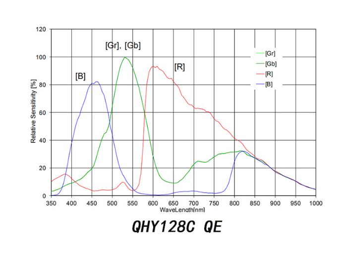  Camera QHY128C Pro con sensore Full Frame 