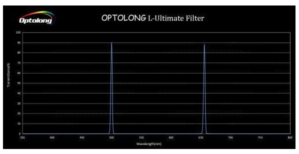  Filtro Optolong L-Ultimate dual-3nm 1.25" 