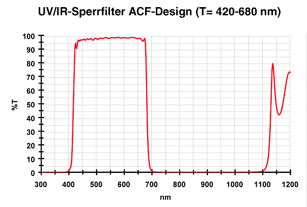  Filtro UV/IR-cut (o filtro L), da 50.4mm, senza cella (spessore vetro 3mm) 