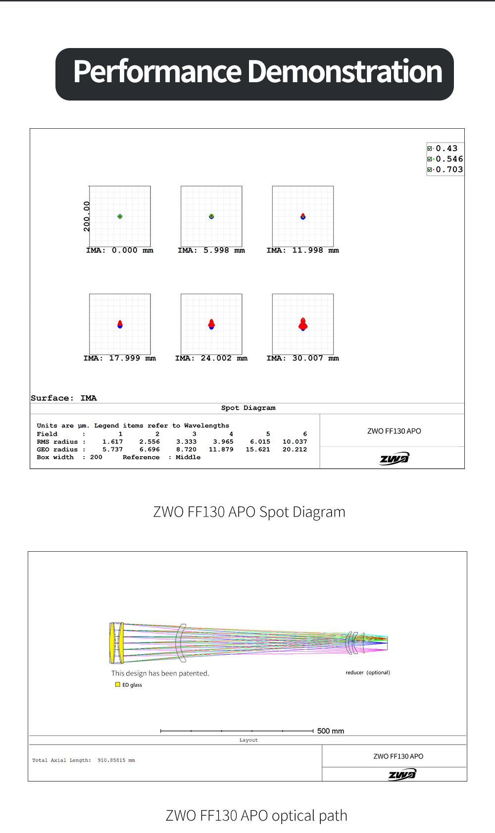  This long focal ratio flatfield apochromat support 60 mm image circle and does not need calculations for backfocus. If the image is sharp, the field is flat. [EN] 