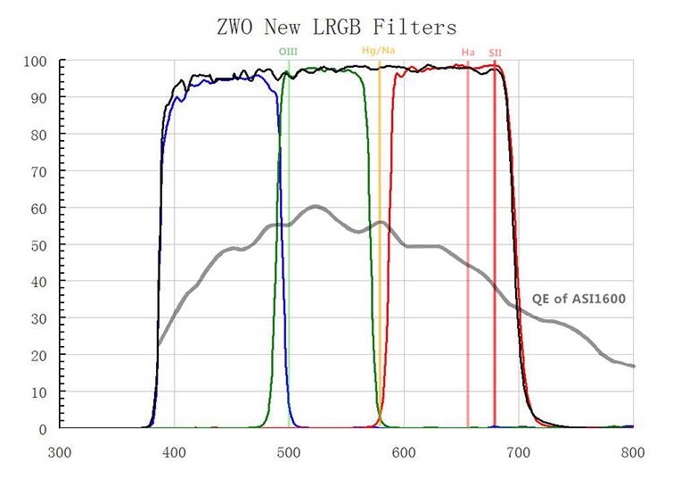   ZWO filtri LRGB 31.8 mm  