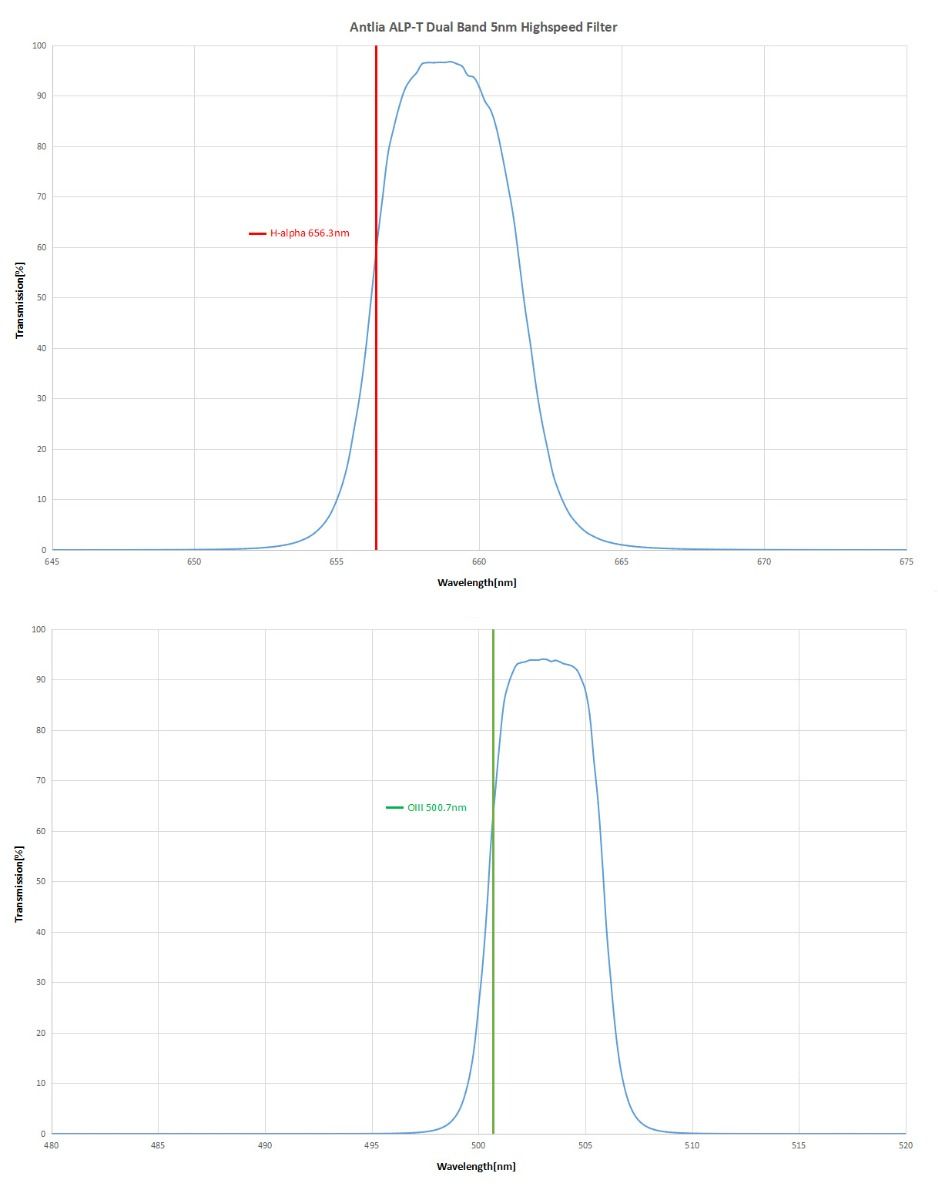  Filtro ALP-T 2" Dualband Antlia Filter 5nm Highspeed 