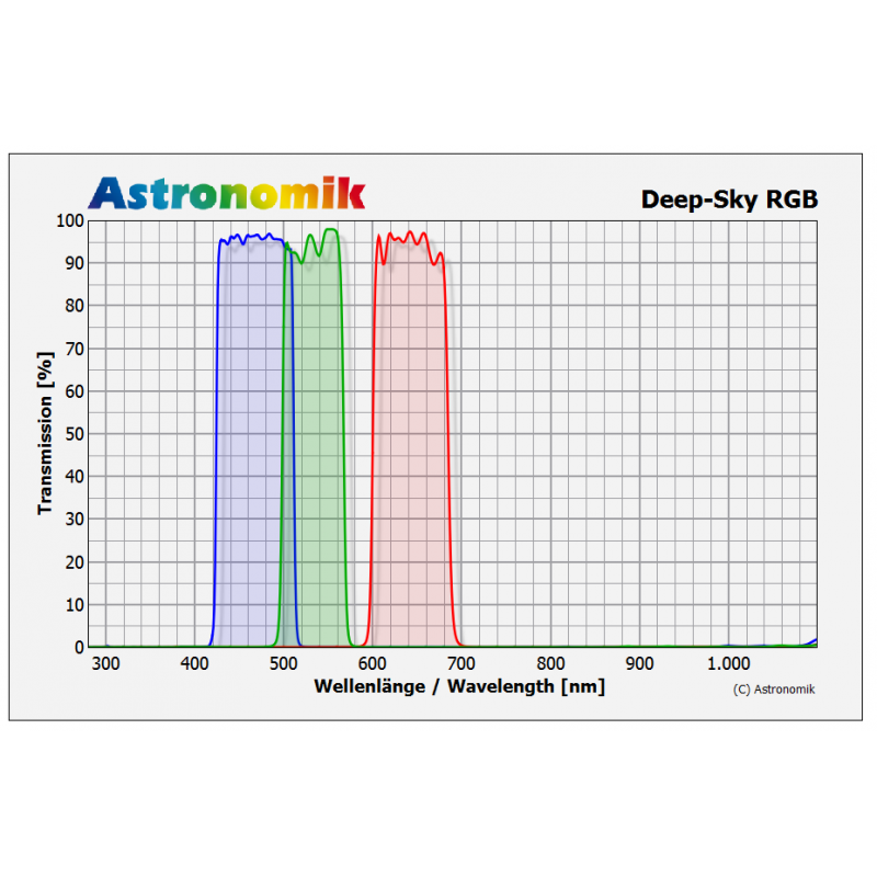   Set filtri Astronomik Deep-Sky RGB 2" / 50.8 mm montati in cella. Progettati per il massimo delle performance in astrofotografia del profondo cielo con camere CCD. Colori più intensi e immagini più contrastate!  