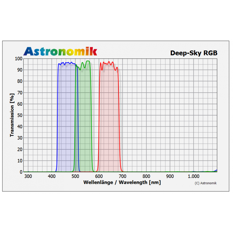   Set filtri Astronomik Deep-Sky RGB 50 mm quadrati non montati in cella. Progettati per il massimo delle performance in astrofotografia del profondo cielo con camere CCD. Colori più intensi e immagini più contrastate!  