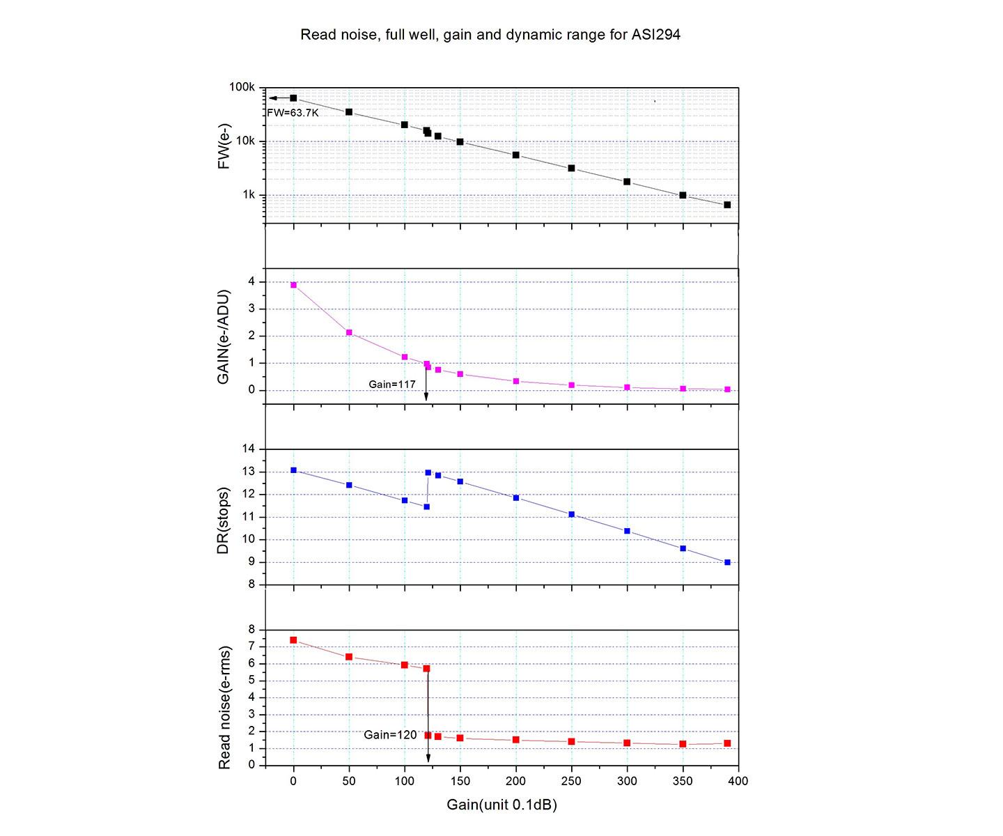 Grafico di rumore di lettura, guadagno di segnale e range dinamico della camera CMOS raffreddata ZWO ASI 294 PRO