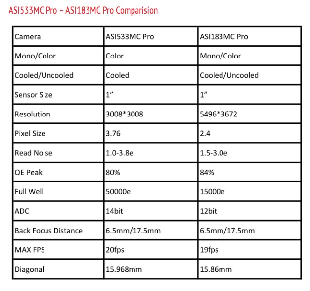     ZWO Color Cooled Astro Camera ASI 533MC Pro Sensore D=16mm
