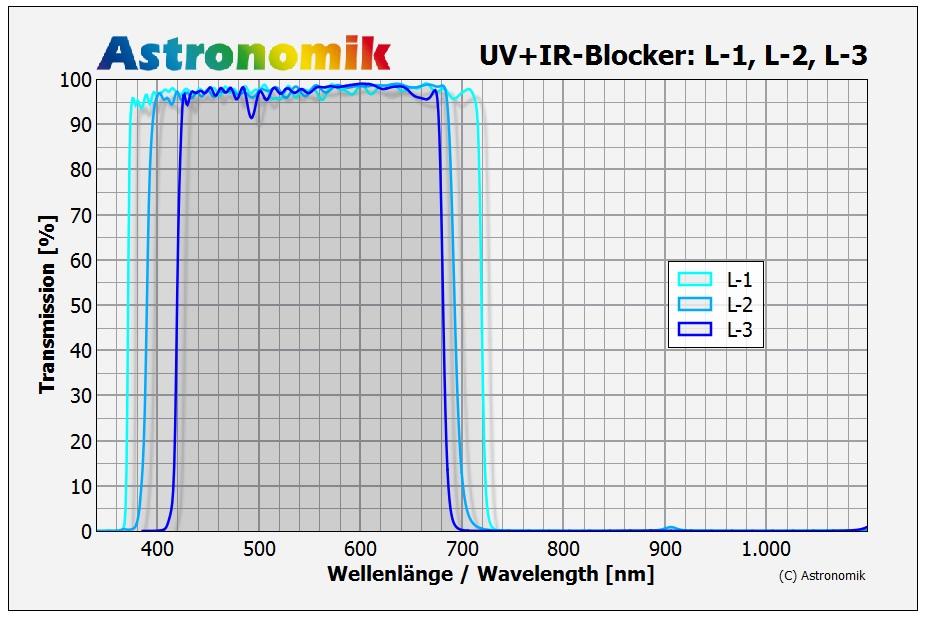  Astronomik L-3 UV-IR Block EOS Clip-Filter 