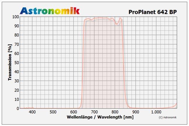   Astronomik 1.25" ProPlanet 642 IR Pass Filter, filtro planetario  