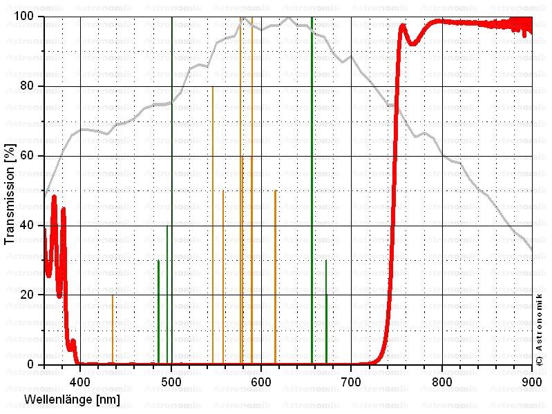  Astronomik 27mm non montato in cella - con anello di protezione -  ProPlanet 742 IR Pass Filter, filtro planetario 