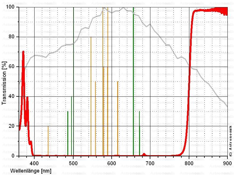   Astronomik 27mm non montato in cella - con anello di protezione - ProPlanet 807 IR Pass Filter, filtro planetario  