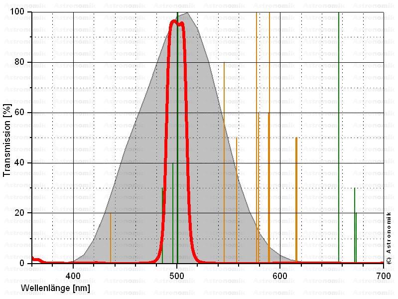     Astronomik ASO32 OIII Filter 12 nm - SC Thread connection   [EN]  