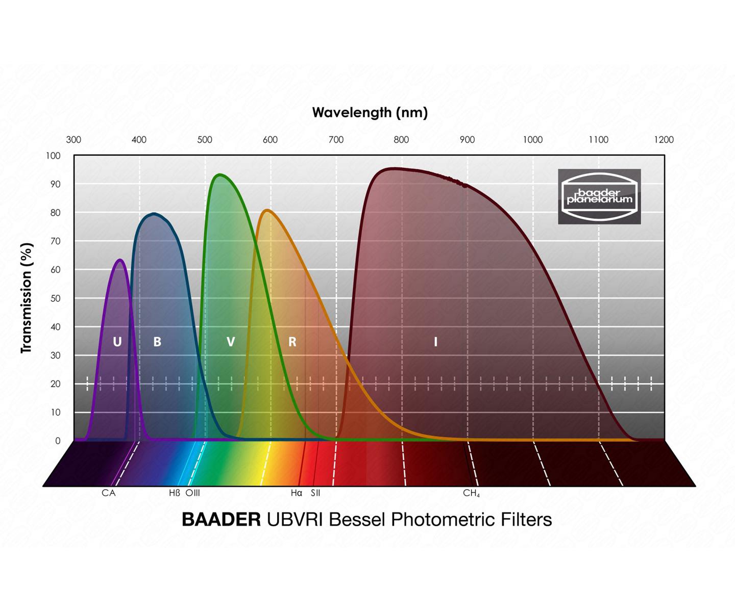  Baader UBVRI Bessel R-Filter 1.25" Filtro fotometrico classico con trasmissione secondo Bessel parafocale con tutti i filtri Baader della stessa dimensione 