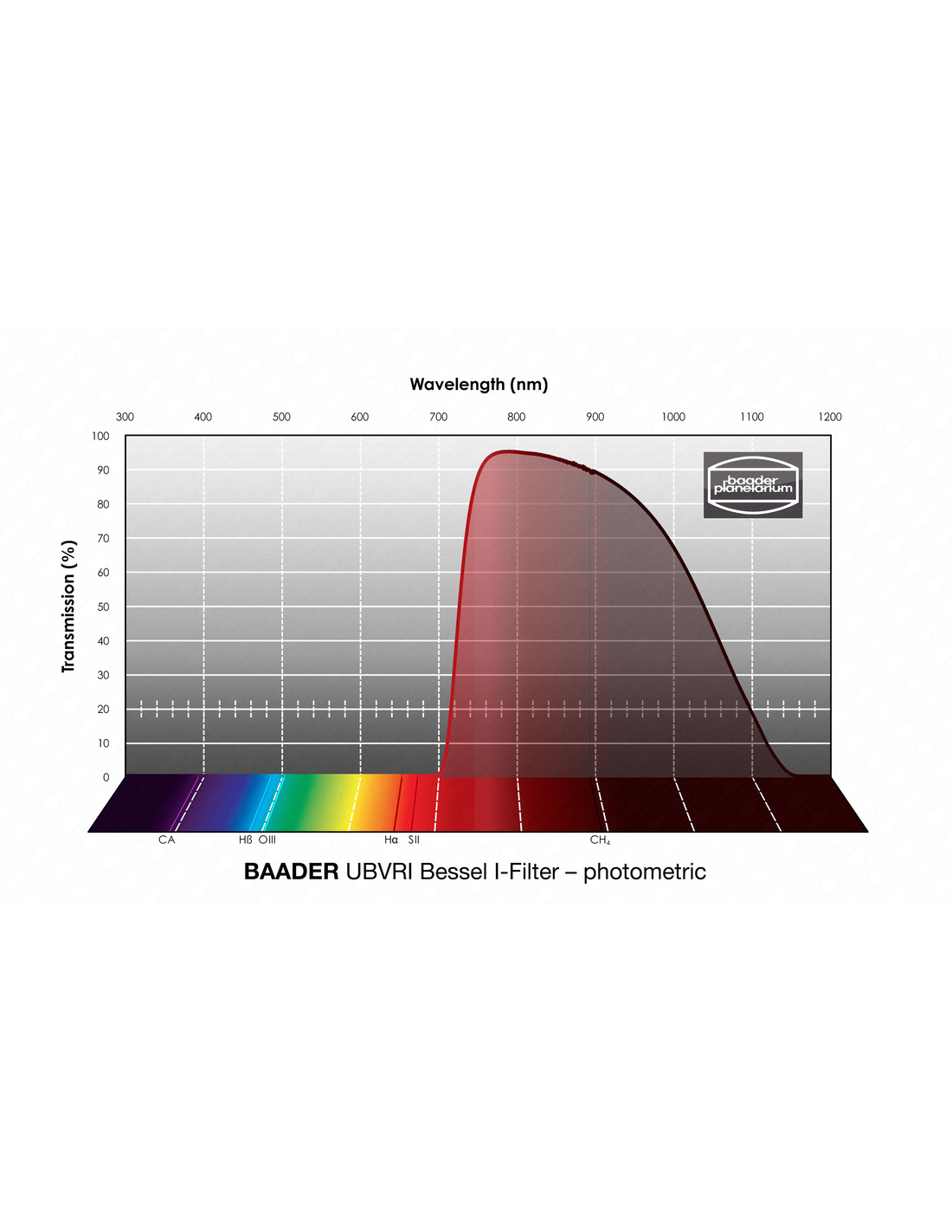  Baader UBVRI Bessel I-Filter 1.25" Filtro fotometrico classico con trasmissione secondo Bessel parafocale con tutti i filtri Baader della stessa dimensione 