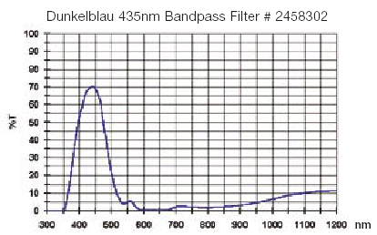  Filtro Blu scuro visuale da 1¼" (31.8mm). Passabanda da 435nm 