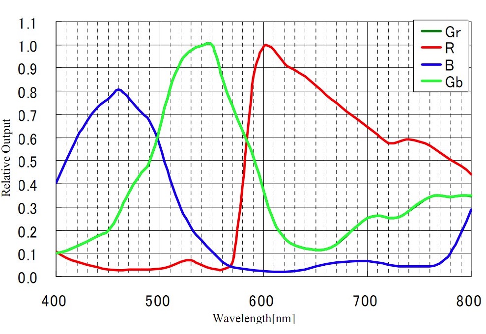 ZW Optical ZW Optical ASI 1600 MCC USB3.0 readout grafico di efficienza quantica