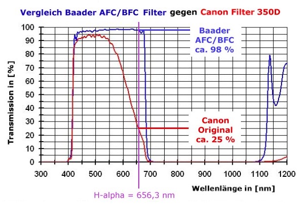  Filtro IR-cut sostitutivo ( Baader-ACF 2 ) per reflex Canon EOS 350D / 20D, con trasmissione spettrale migliorata 