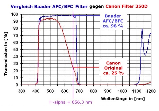  Filtro IR-cut sostitutivo ( Baader-ACF 1 ) per reflex Canon EOS 300D, con trasmissione spettrale migliorata 