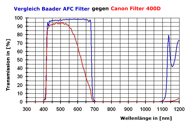  Filtro IR-cut sostitutivo per reflex Canon EOS 7D/40D/50D/60D/400D/450D/500D/550D/600D/650D/700D/1000D/1100D 