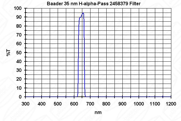  Filtro H-alpha quadrato da 50x50mm, per CCD, con banda passante (FWHM) di 35nm, senza cella 