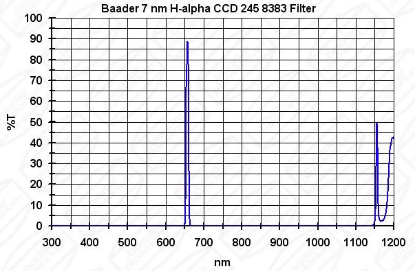  Set Completo di Filtri LRGBC + H-alpha (banda 7nm) quadrati da 65x65mm, per riprese CCD, non montati in cella. Spessore vetro 3mm 