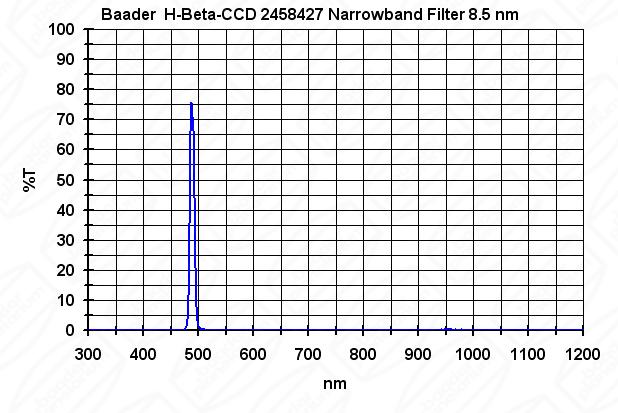  Filtro H-beta a banda stretta da 8.5nm FWHM, diametro 1¼" (31.8mm), per CCD, con cella a basso profilo 