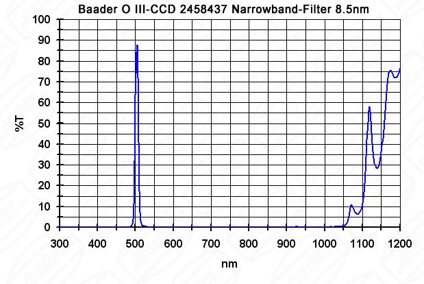  Filtro OIII a banda stretta da 8.5nm FWHM, diametro 1¼" (31.8mm), per CCD, con cella a basso profilo 